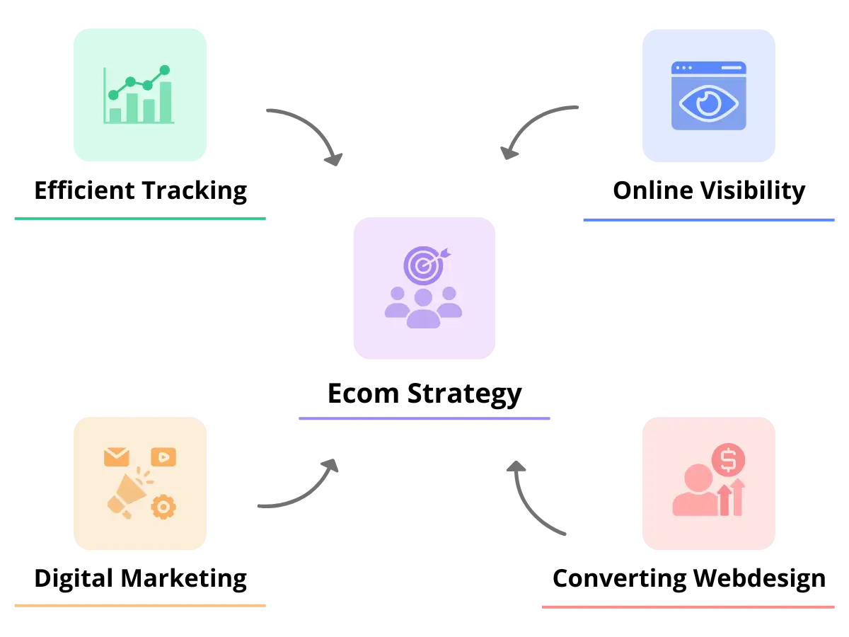 Reach Amplified Ecommerce Optimization Strategy highlighting Marketing, website SEO, Conversion Rate optimization, Efficient Marketing, and Online Visibility